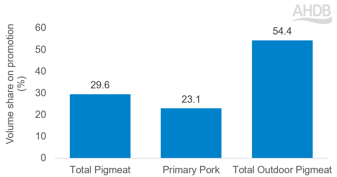 pork share on promotion